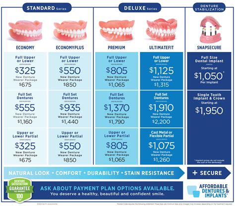The cost of same-day denture repair can start as low as 150 in Lincoln, NE. . Affordable dentures locations